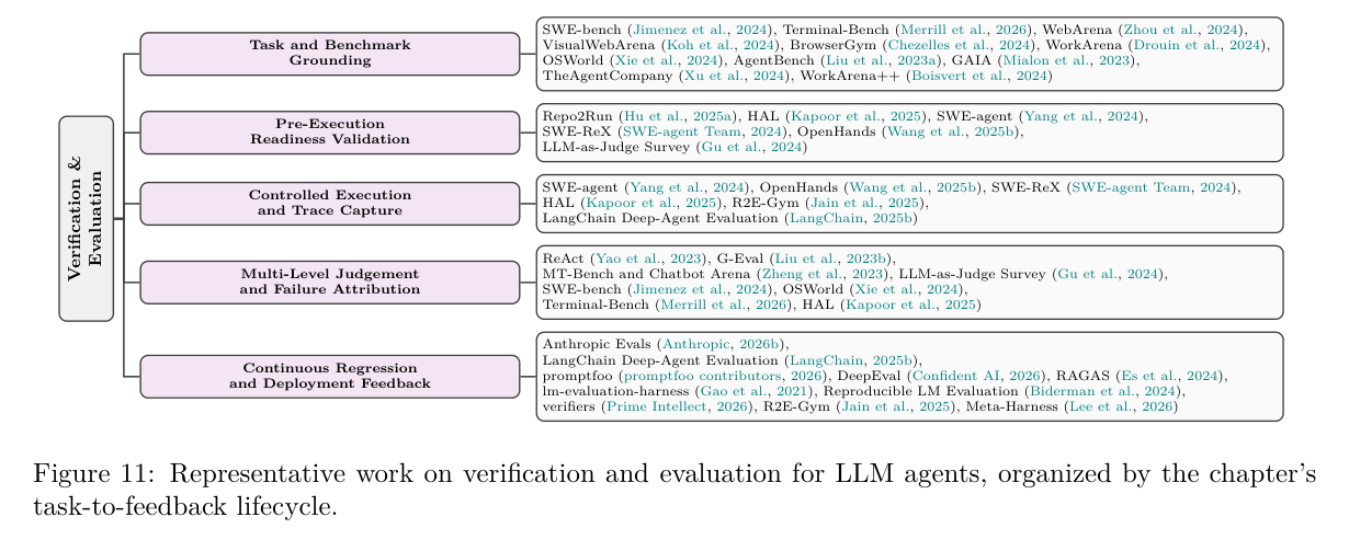 Representative work on verification and evaluation
