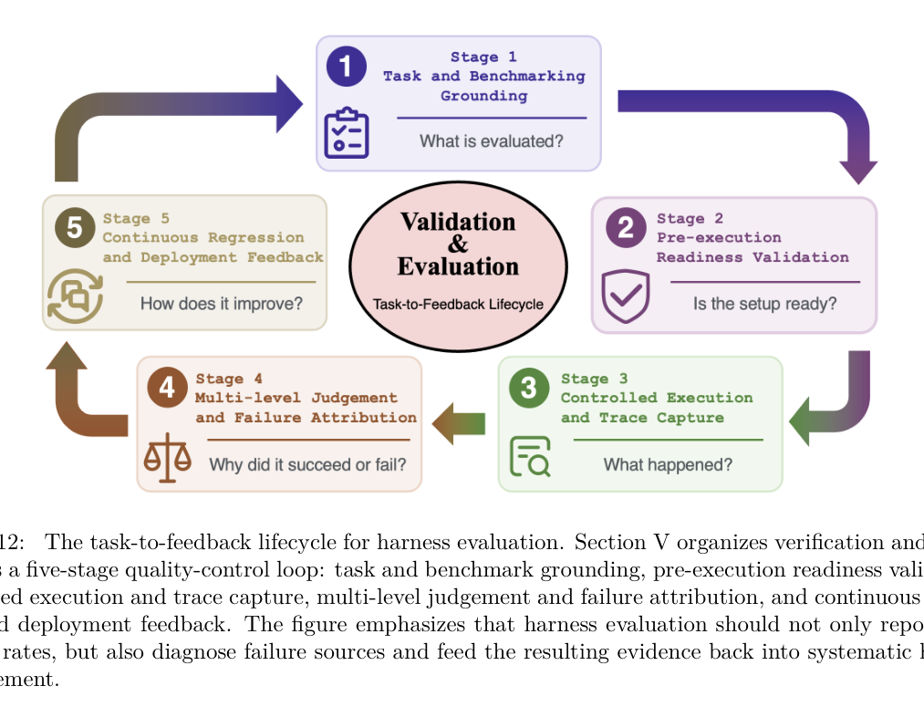 Task-to-feedback lifecycle for harness evaluation