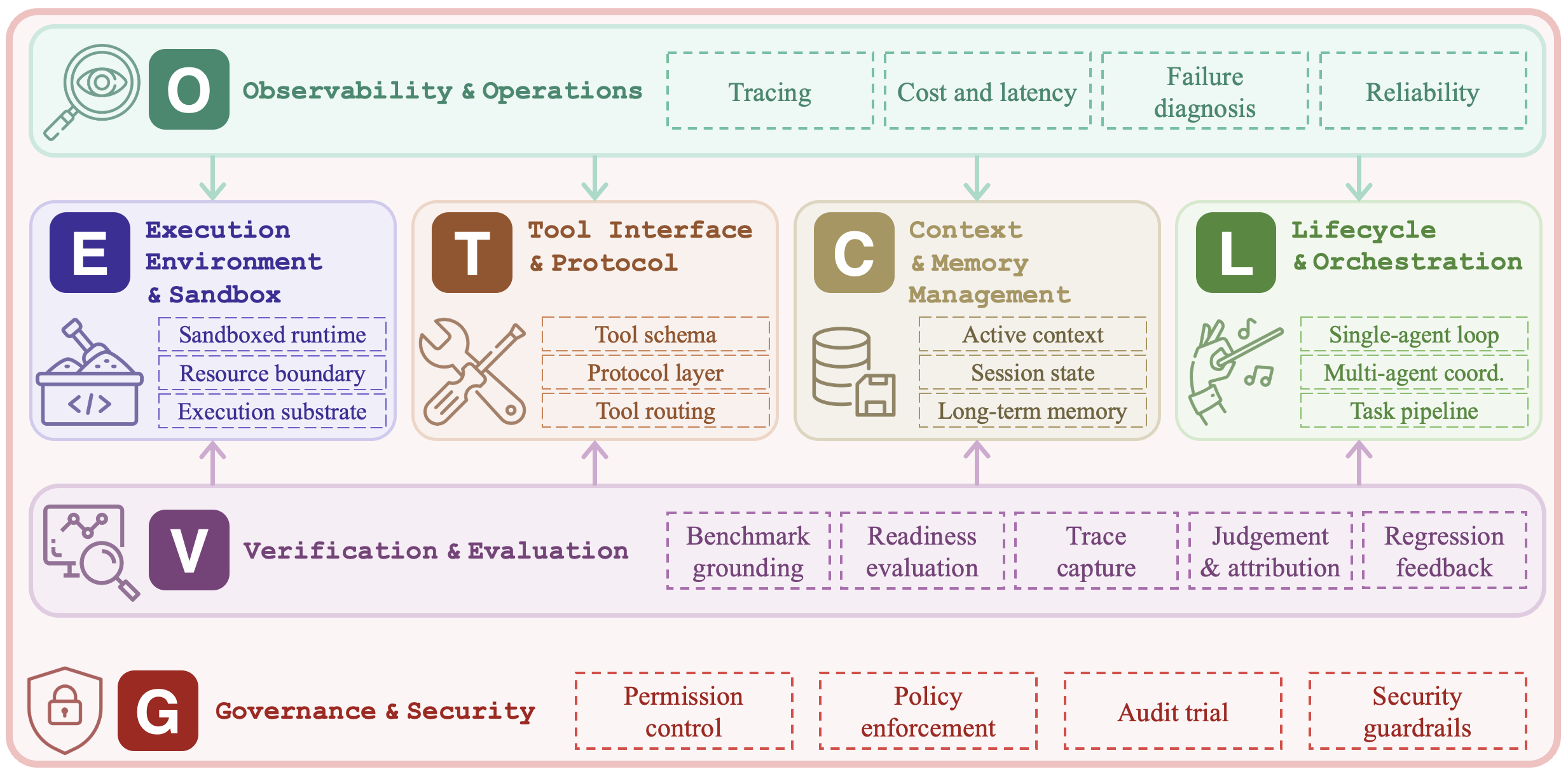 ETCLOVG taxonomy of agent harness engineering