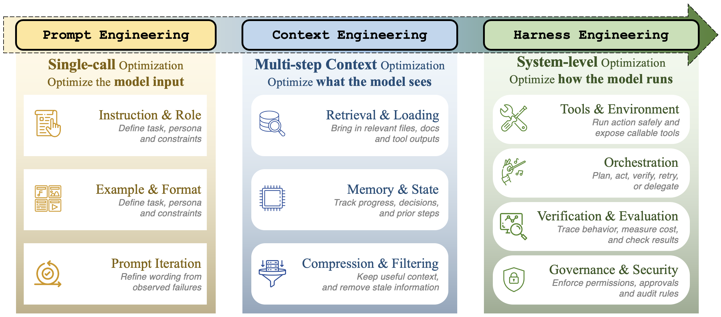 A brief comparison of prompt, context, and harness engineering