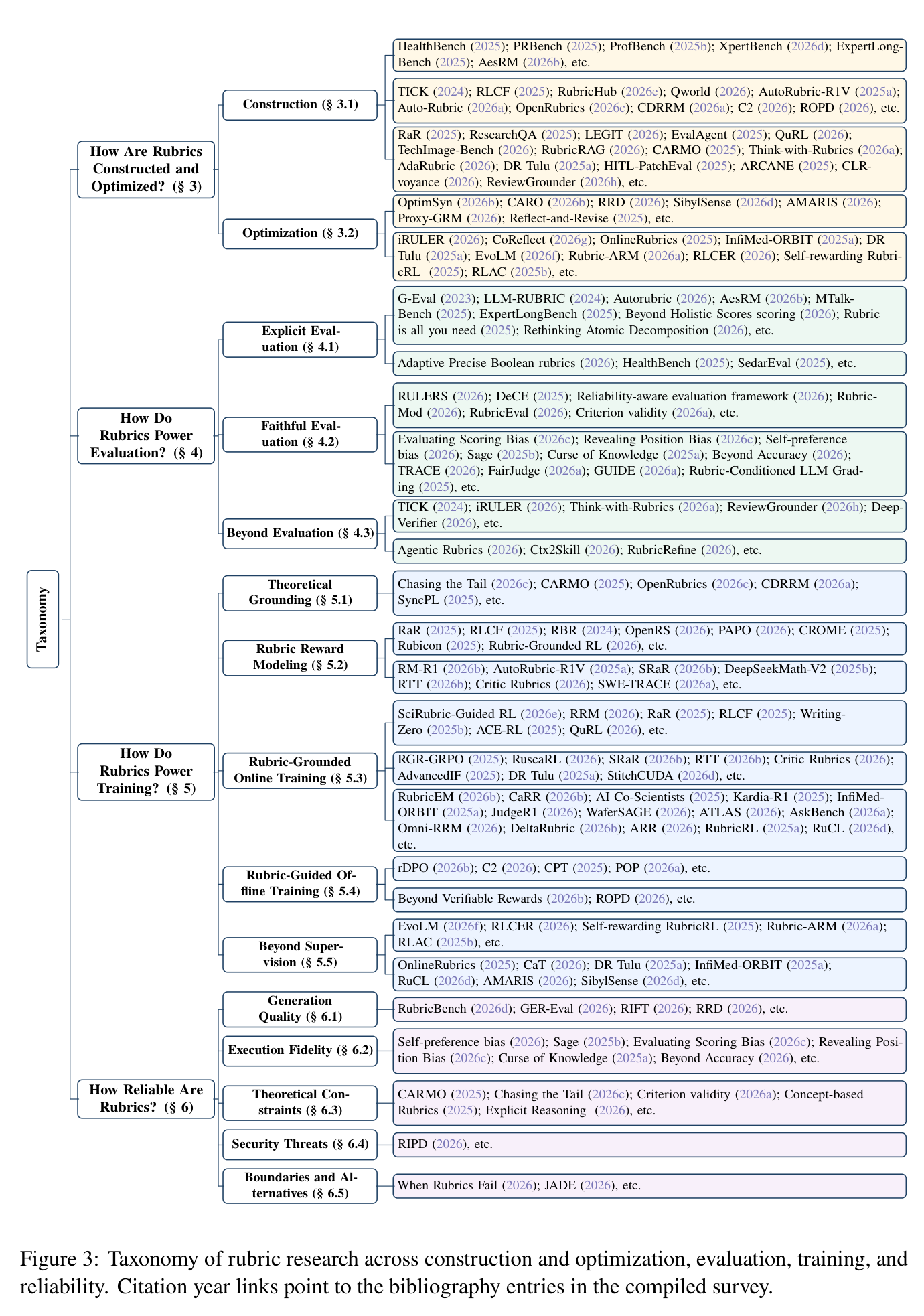 Taxonomy of rubric research across construction, evaluation, training, and reliability